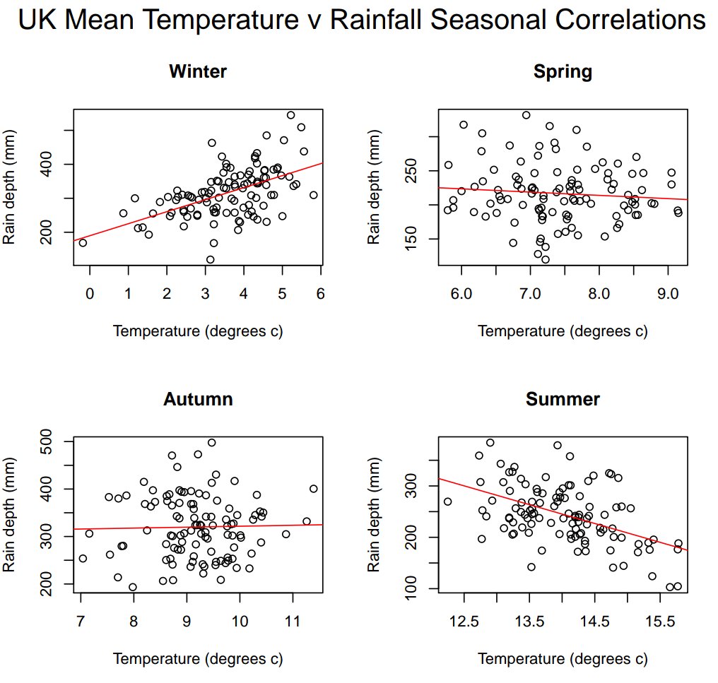 HydroStats's tweet image. I did some seasonal temperature v rainfall plots. Met office data from 1910-2017. 😀