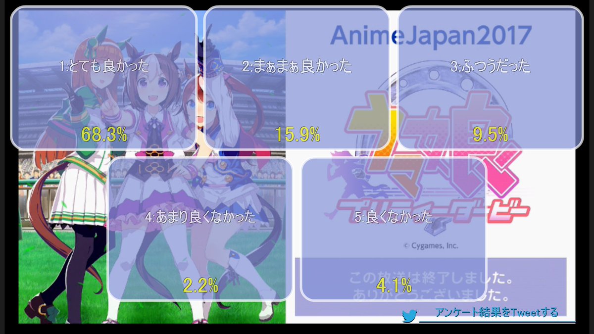 Halical ハリカル コメント数 10万5個 ニコ生アンケートで とても良かった が98 6 と18春アニメの覇権候補最右翼 ニコ生 18 06 10 19 00開始 ウマ娘 プリティーダービー 6話 11話振り返り上映会 ウマ娘 T Co L5kllypyhu