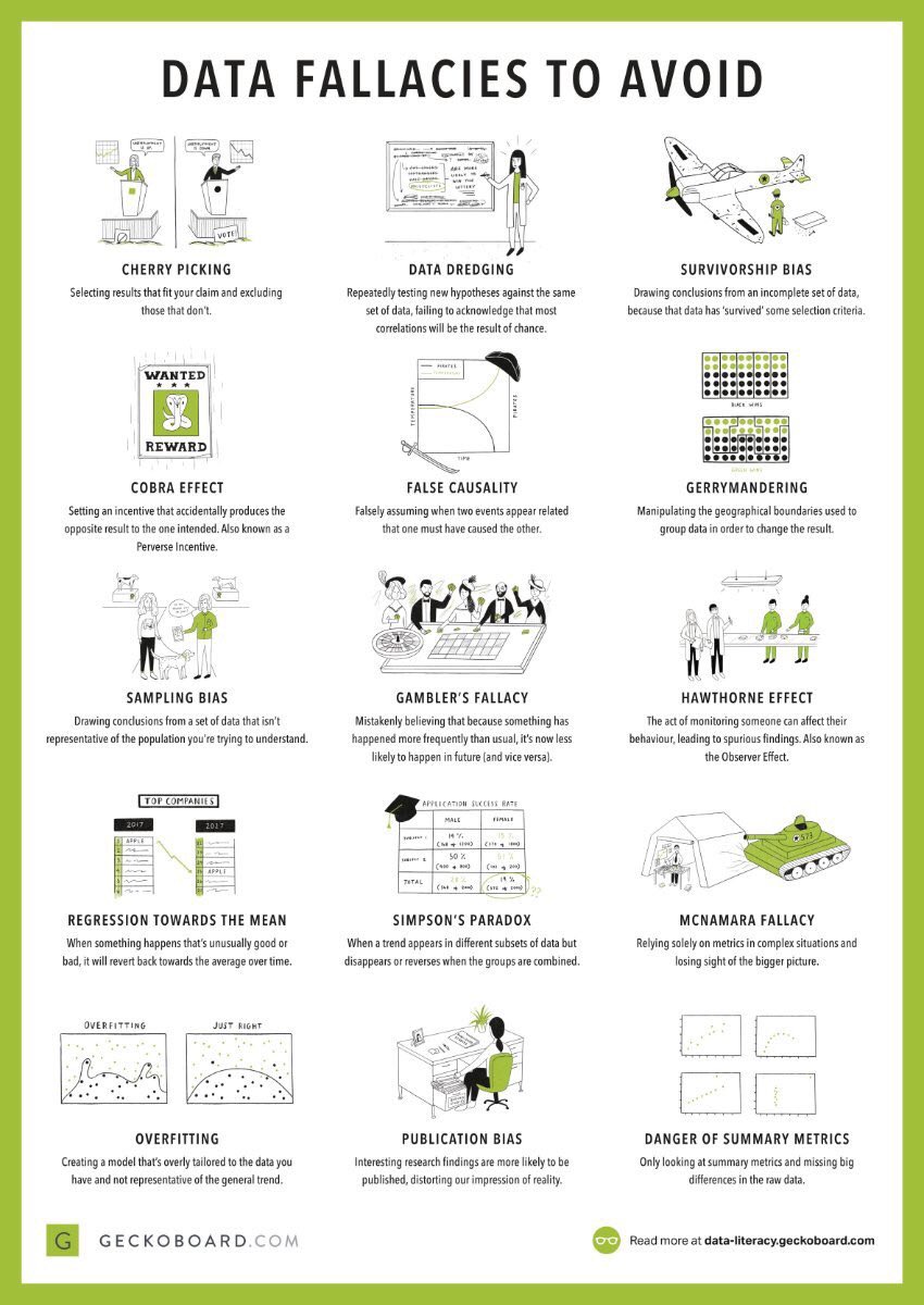 AlexLeigh67's tweet image. Unusual to find anything useful on LinkedIn. But I did like this #datafallacies