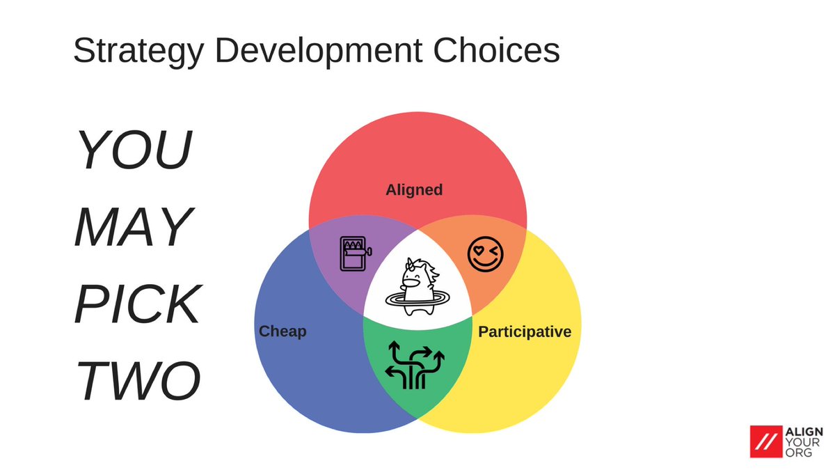 michaelambjorn's tweet photo. And finally, as promised: unicorns, sardines and a smiley. In a #Venn.

// Strategy development choices - you may *pick two*:

Aligned | Participative | Cheap 

Then see what you got...

#Eurocomm18 @alignyourorg #alignyourorg https://t.co/KGE2iERi0H