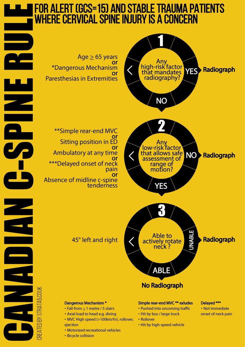 Thought I'd have a go at The Canadian C-Spine Rule for this weeks #infographic challenge. Let me know what you think and as ever there are more sizes and formats available for free use here strata5.co.uk/infographic-ch… … #foamed #Trauma #MedEd