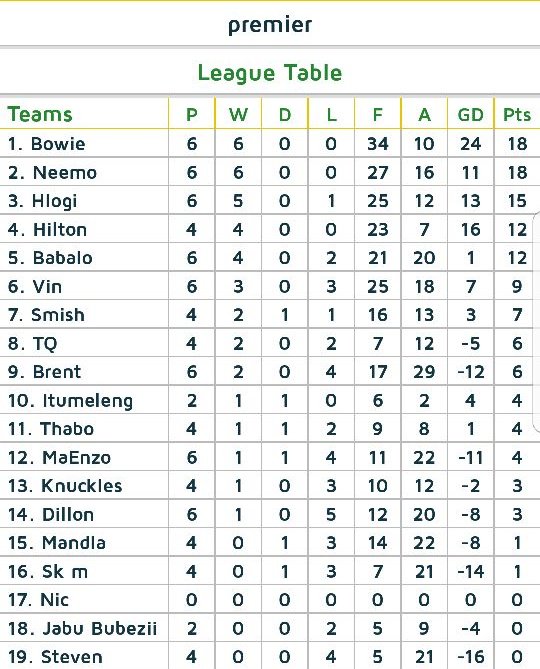 ShiboboFifa's tweet photo. First week done in the Shibobo Premier League! Things are off to a decent start.

Championship is also kicking off today as we wait for the first few results to start trickling in.

Stay tuned for more updates. https://t.co/ljFITNxTGE