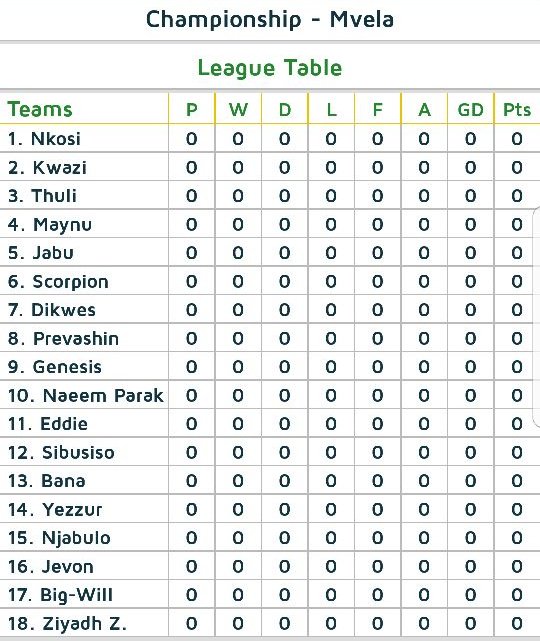 ShiboboFifa's tweet photo. First week done in the Shibobo Premier League! Things are off to a decent start.

Championship is also kicking off today as we wait for the first few results to start trickling in.

Stay tuned for more updates. https://t.co/ljFITNxTGE