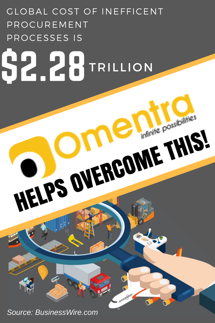 OmentraOfficial's tweet photo. #InfoMonday Global indirect procurement waste is a result of inefficient processes &amp; wasteful purchasing behavior!

Let Omentra help your company over come it! 
Click here to visit now: https://t.co/2yVJLEAt5r

#DigitalProcurement  #SriLanka #Procurement #DigitalTransformation https://t.co/AypY8sTwW9