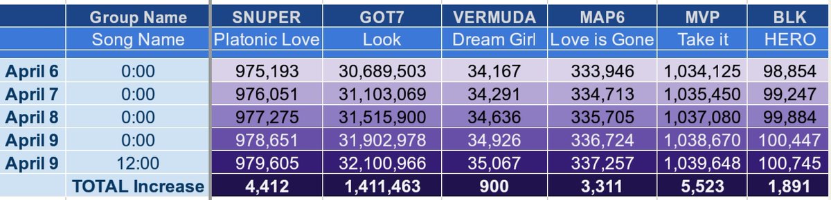 TKUStreamEvents's tweet photo. The final #ProjectAprilShowers streaming results! https://t.co/K3V8k3G262
