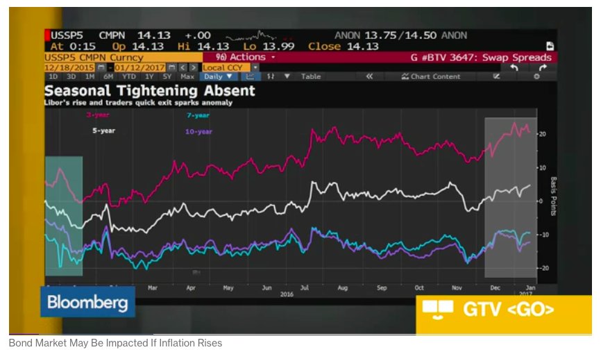 Gtv Go Bloomberg Charts