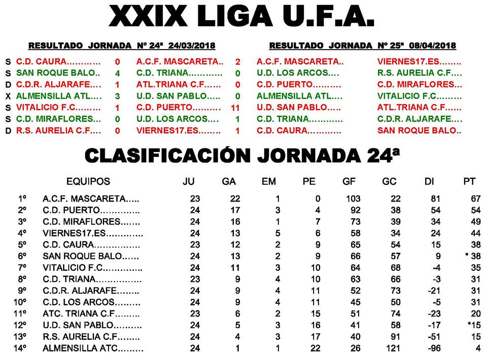 Viernes17es's tweet photo. RS Aurelia 0-1 https://t.co/esjq5uEjy0 

¡Nuestra increíble racha sigue y ya son 6 victorias seguidas en un final de temporada espectacular! A pesar de las numerosas bajas el equipo trabajó duro para llevarse una merecida victoria https://t.co/pdFxLHtTre