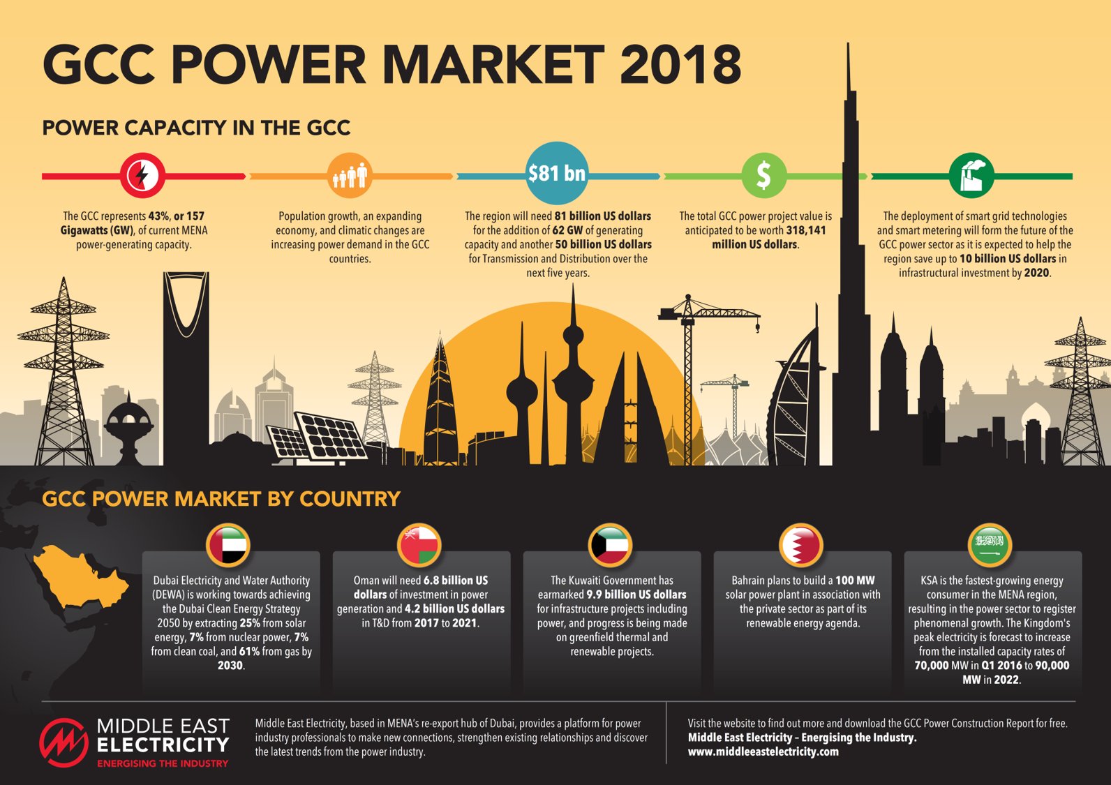 Narabar bus Anvendelse Middle East Energy on Twitter: "Do you have the 2018 copy of the #GCC #Power  Market Report? Learn what 2018 has in store for #energy trends and projects  in the #MiddleEast power