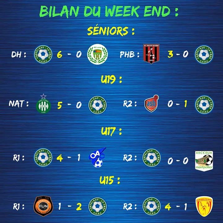 castelnaucresfc's tweet photo. Les résultats du week-end : Bilan plutôt positif (5v, 2d, 1n) et beaucoup de buts, notamment pour la DH qui s'est imposée 6 buts à 0 face à Saint-Estève.

#TEAMCCFC 💪⚽️ https://t.co/PEUQbROrGw