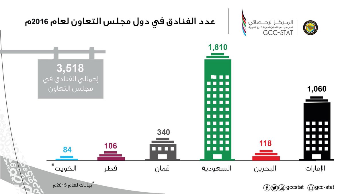 #السعودية الأولى خليجيًا بعدد الفنادق بـ 1810 فندق بنهاية 2016 والوصول لـ 2115 فندق بحلول 2020