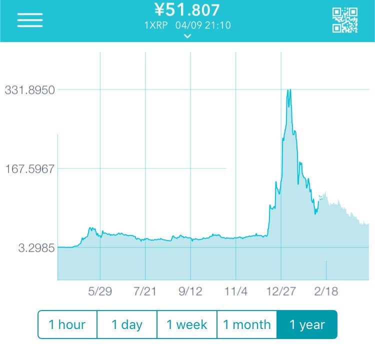 リップル、爆上げ前と値段そんなに変わらないくらいまで下がってきてるね。
こりゃいまから始める人はおいしいな。羨ましい。