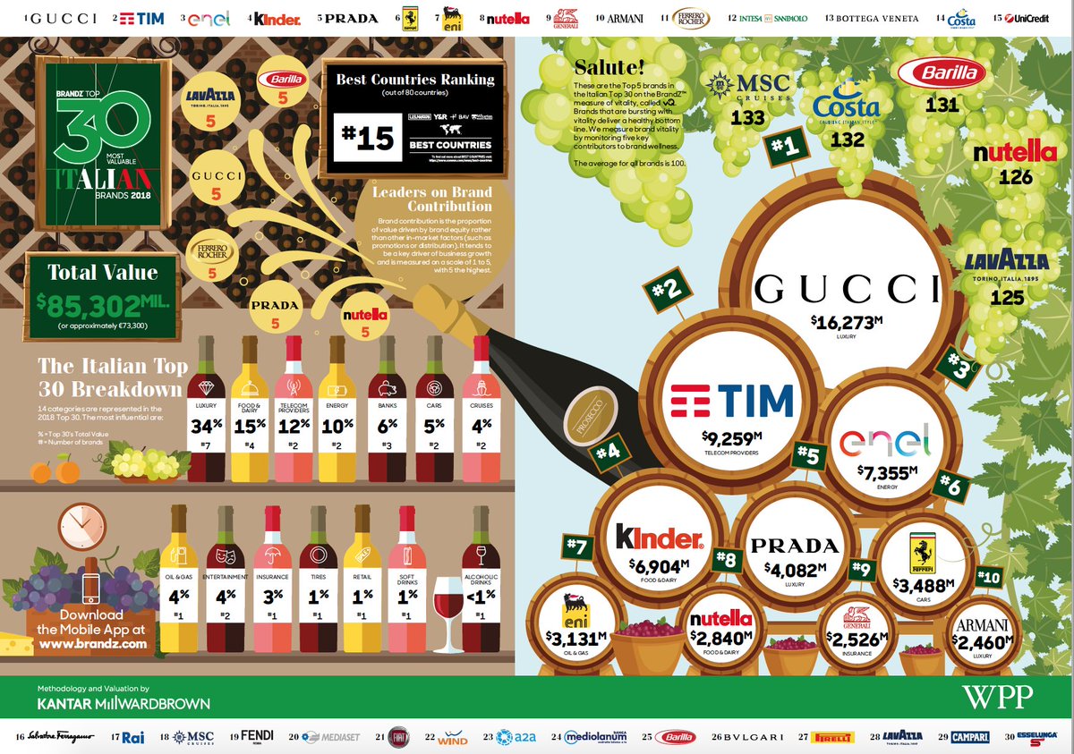 AngelaFarina_'s tweet photo. La metodologia di #KantarMillwardBrown offre al mercato la possibilità di misurare il #valoreFinanziario dei Brand insieme alla percezione dei consumatori sul #valoreDellaMarca --> Ecco la top #30 dei #brandItaliani 2018! THANKS to @K_MillwardBrown @Ogilvy https://t.co/nQOs5RDrcy