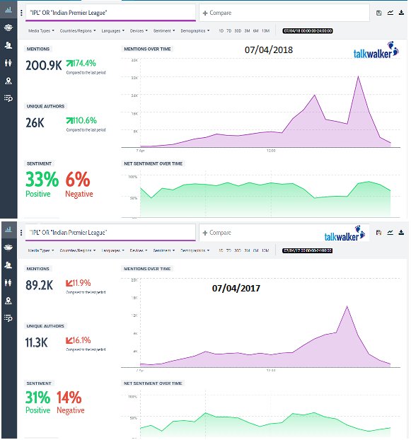 Talkwalker's tweet photo. #SocialMedia is abuzz about #Ipl2018! Conversations are up by 125% on the day of the opening ceremony this year as compared to 2017! Follow it live with our dashboard:https://t.co/31QRWQYEHo! https://t.co/t1rSeaUmBx