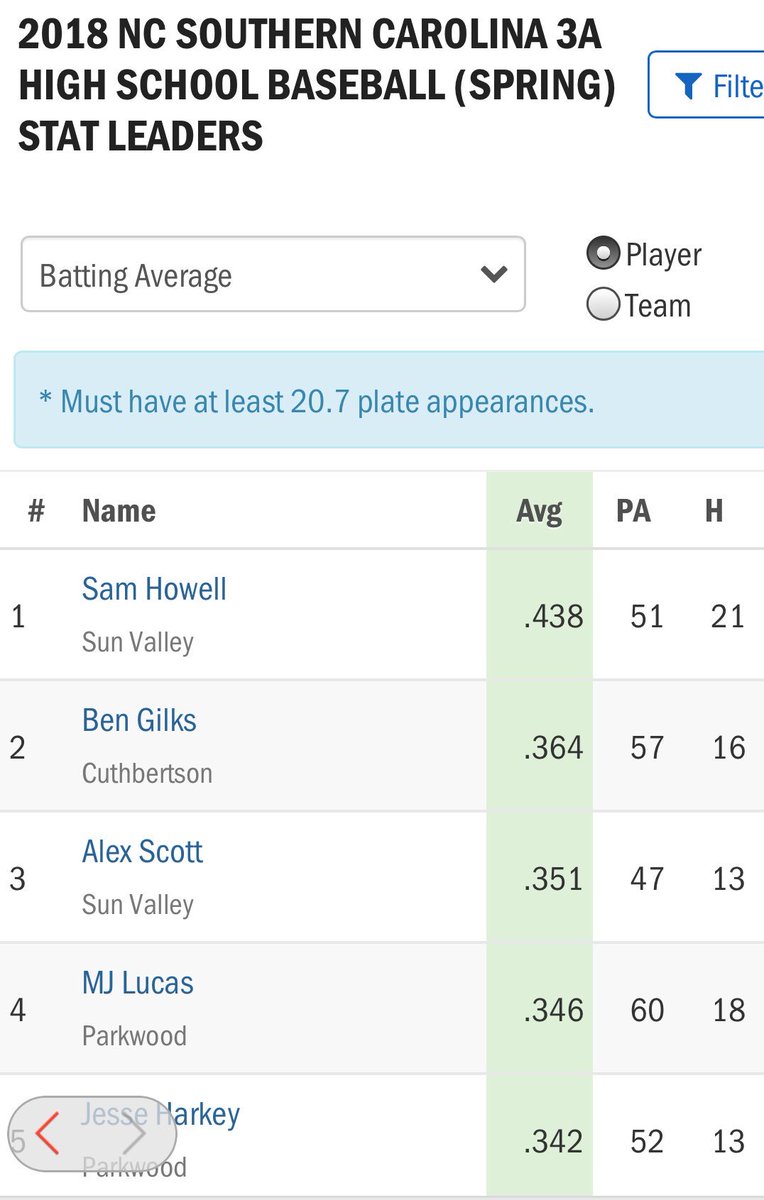 Recruit704Bases's tweet photo. Most current Batting Average Leaders for #3ASCC per MaxPreps - the official statistician of NC HS Sports. @skwahder @NewSVBaseball @ParkwoodBB @cuttybaseball1 https://t.co/ugI03ioIrY