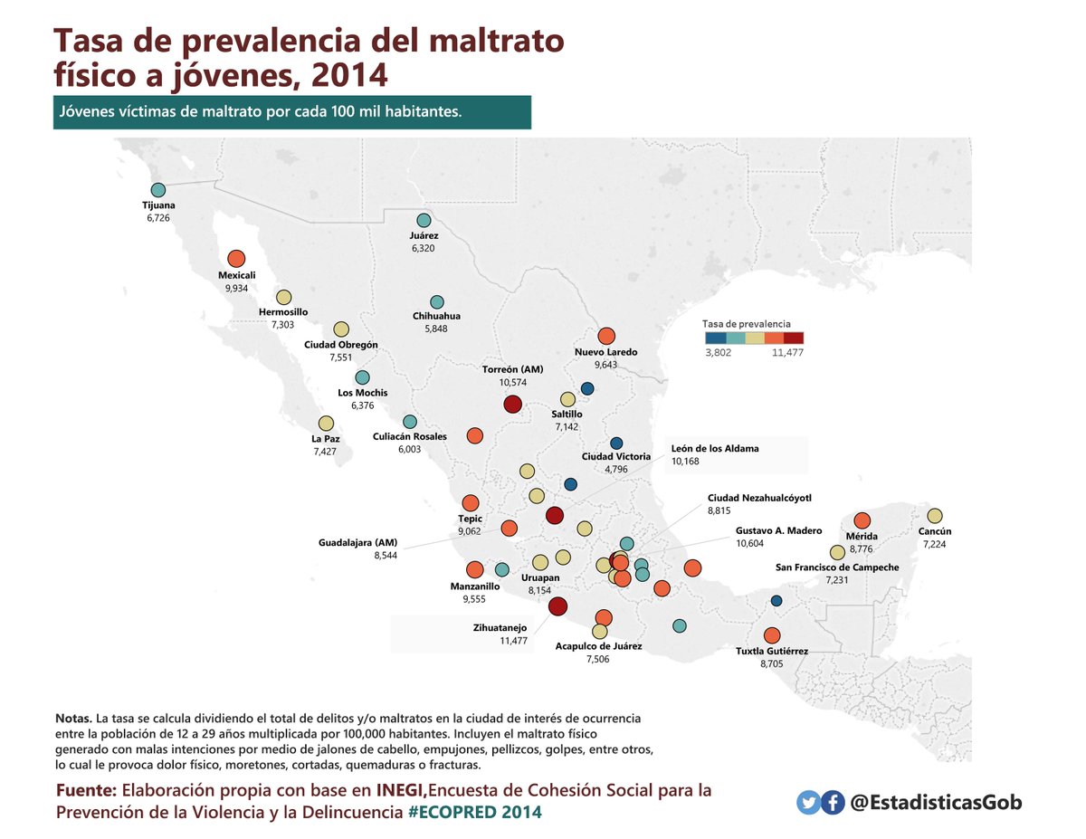 EstadisticasGob's tweet photo. @ImagenClaudiaM @Excelsior Tasa de prevalencia del maltrato físico a jóvenes, 2014
#ECOPRED https://t.co/rnEqkiqy7y