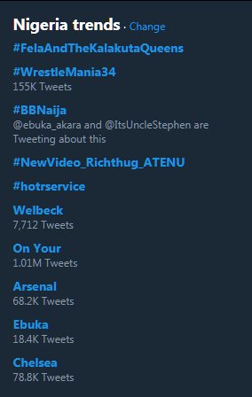 themayorng's tweet photo. Top 10 Nigeria Trends | Follow @stardmich for updates
#FelaAndTheKalakutaQueens
#WrestleMania34
#BBNaija
#NewVideo_Richthug_ATENU
#hotrservice
Welbeck
On Your
Arsenal
Ebuka
Chelsea
#JulyOfCode
#31DaysOfCode
#CodeFellowship
Cc: @ebuka_akara @ItsUncleStephen https://t.co/HglKSVs0ET