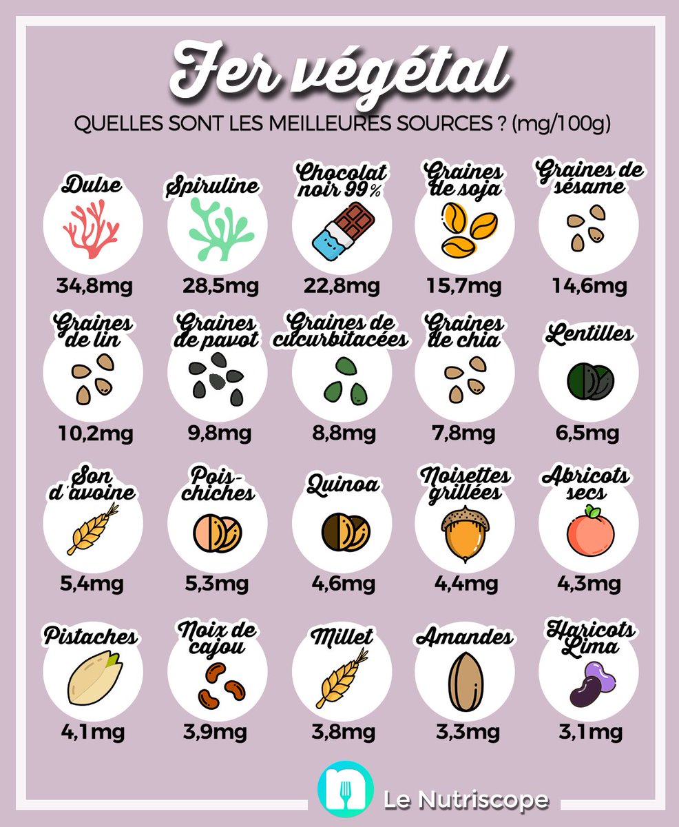 LeNutriscope's tweet photo. Satisfaire ses besoins journaliers en fer grâce aux aliments végétaux, c'est possible. Zoom sur les denrées végétales qui renferment le plus de fer. #LaSanteVientEnMangeant #EducAlim #nutrition #alimentation #vegan https://t.co/WOFLBwsxfK