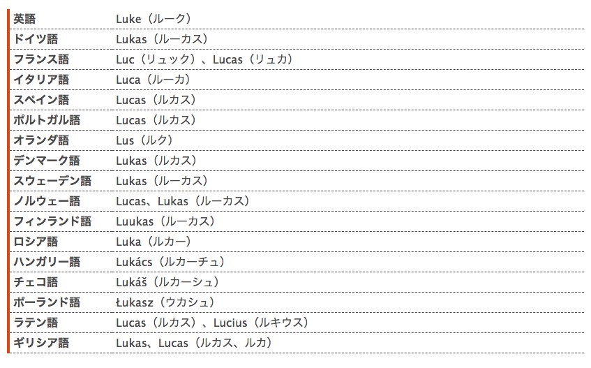 浜 Auf Twitter 現代の名前だとルーシーが一番近い語感だけど これだとフランス人の女性っぽい名前 になるみたい さくっと検索したらルシの語源に近い外国人男性名はこのへんらしい T Co Tgdpfssv3q Twitter