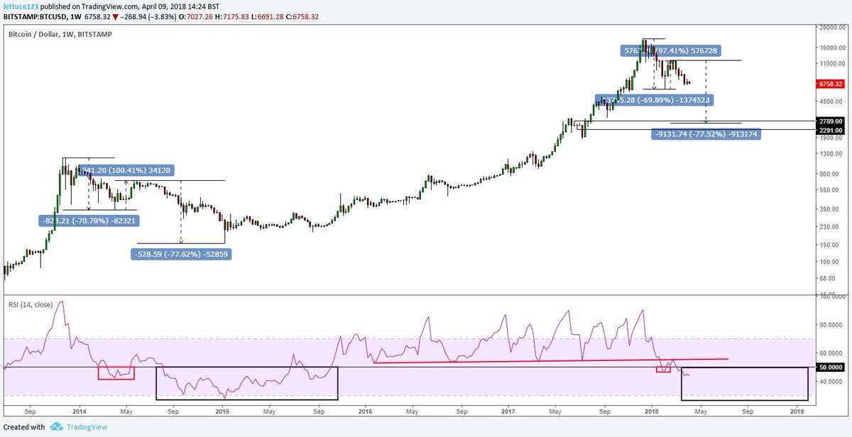 DonAlt's tweet photo. Fractal update:

I wish it wasn't so.
The bubble is popping 3x as fast this time around.
If the fractal executes the same way we get back to 12k in November.
Bearish RSI on the weekly for the first time in more than 2 years. https://t.co/MEpOQIwt8A