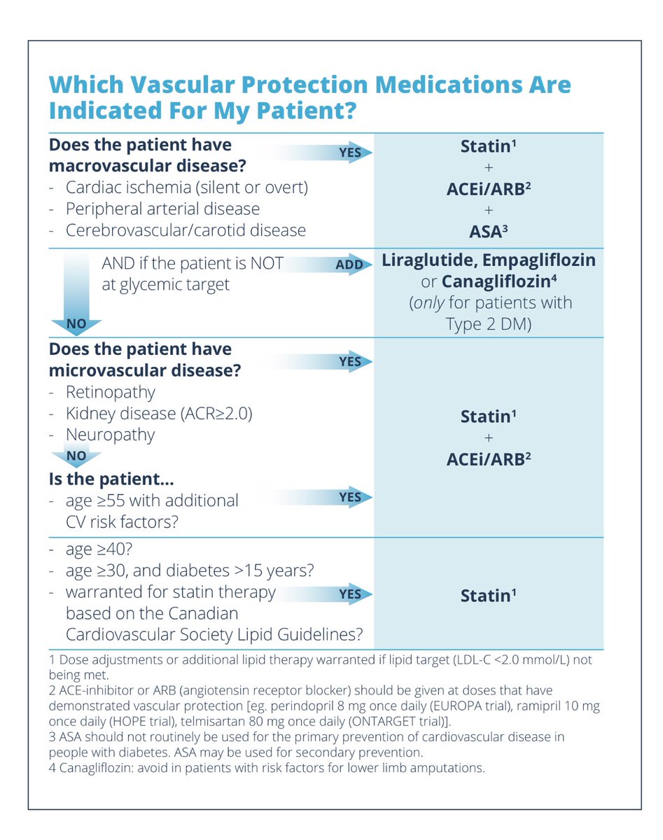 CristobMorales's tweet photo. https://t.co/S13cbIsMnU Excelente actualización  guías canadienses  #diabetes 2018 Con 1 abordaje personalizado y multidimensional @DiabetesCanada @cristinatejerap @DiegoBellido2 @almucastro01 @estebanjodar @DrTinahones @fjavesc @fcbzafra @irenecabmat @ValleAlfonso @mendez_bailon https://t.co/TXncny2wWi