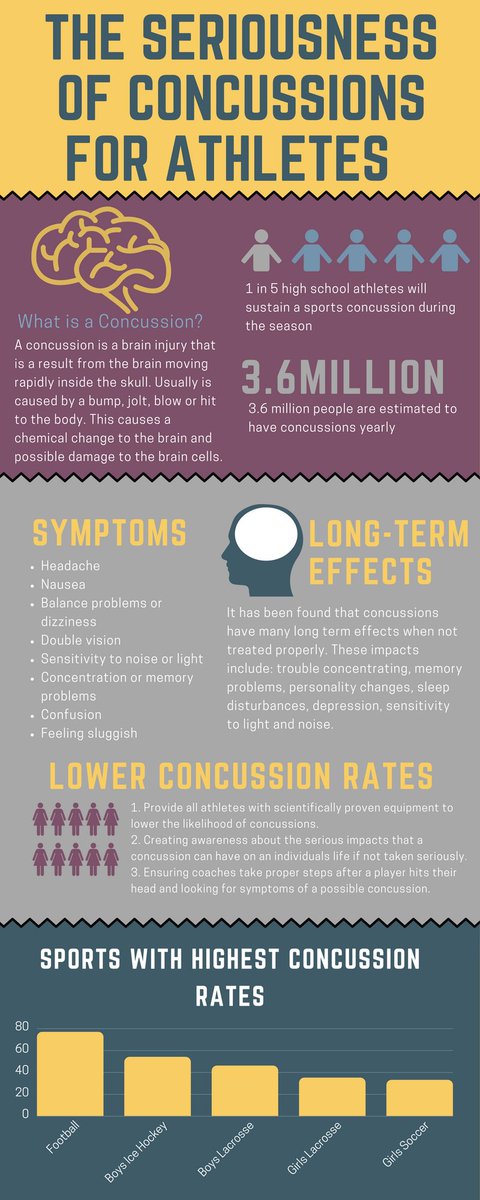 EM203mcasbourn's tweet photo. We need to start taking concussions more serious! #concussionawareness https://t.co/9U3Lp8Yl4a