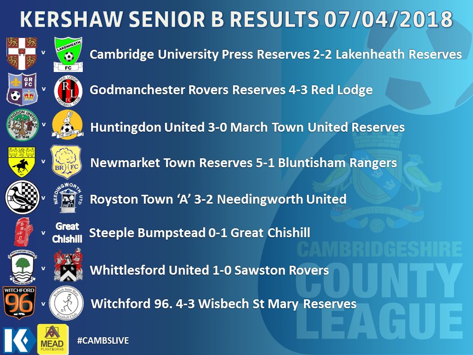Cambs County League (@cambsleague) on Twitter photo There was another twist at the top of @KershawMandE Senior B as <a href="/FCRedLodge/">Red Lodge FC</a> suffered their 3rd defeat in 4 matches at the hands of <a href="/goddyroversres/">Goddy Rovers Reserves FC</a> - fulltime-league.thefa.com/ProcessPublicS… There was another twist at the top of @KershawMandE Senior B as <a href="/FCRedLodge/">Red Lodge FC</a> suffered their 3rd defeat in 4 matches at the hands of <a href="/goddyroversres/">Goddy Rovers Reserves FC</a> - fulltime-league.thefa.com/ProcessPublicS…