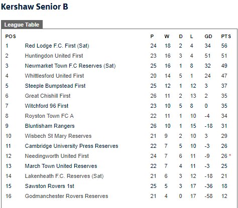 CambsLeague's tweet image. There was another twist at the top of @KershawMandE Senior B as @FCRedLodge suffered their 3rd defeat in 4 matches at the hands of @goddyroversres - fulltime-league.thefa.com/ProcessPublicS…