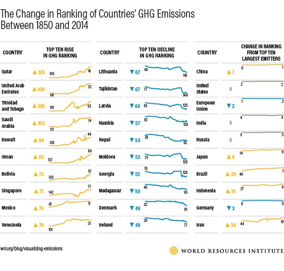 WRIClimate's tweet photo. The world now pumps 40X more greenhouse gas emissions into the atmosphere than we did back in 1850. Here's how #emissions have changed since then: https://t.co/K9b8REq21v #climatechange #ActOnClimate https://t.co/r7mJthKqb1