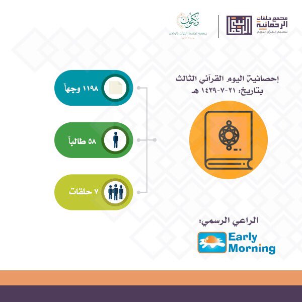 alrahmanyah's tweet photo. إحصائية اليوم القرآني الثالث في مجمع حلقات الرحمانية والمقام في جامع الرحمانية 📊📈 https://t.co/YW3KM7pA0H
