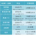 手段によっては安く済む？東京駅から大阪駅の移動手段の料金と所要時間がこれ!