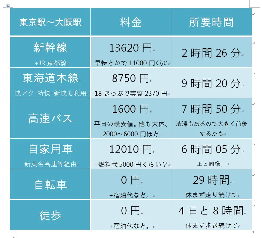 手段によっては安く済む？東京駅から大阪駅の移動手段の料金と所要時間がこれ！