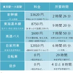 手段によっては安く済む？東京駅から大阪駅の移動手段の料金と所要時間がこれ!