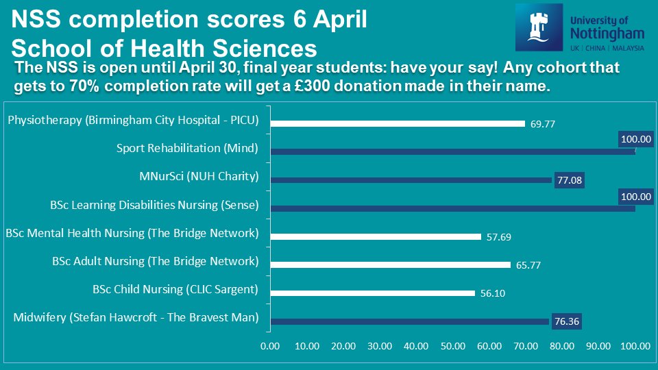Julia Carson Little (@jcarsonlittle) on Twitter photo There are 3 more weeks to #HaveYourSay by filling out the NSS. Half of <a href="/UoN_SHS/">UoN Health Sciences</a> cohorts have gotten to the 70% mark and will get a £300 donation made in their name to the charity of their choice - only a few more entries needed for everyone to get there! There are 3 more weeks to #HaveYourSay by filling out the NSS. Half of <a href="/UoN_SHS/">UoN Health Sciences</a> cohorts have gotten to the 70% mark and will get a £300 donation made in their name to the charity of their choice - only a few more entries needed for everyone to get there!