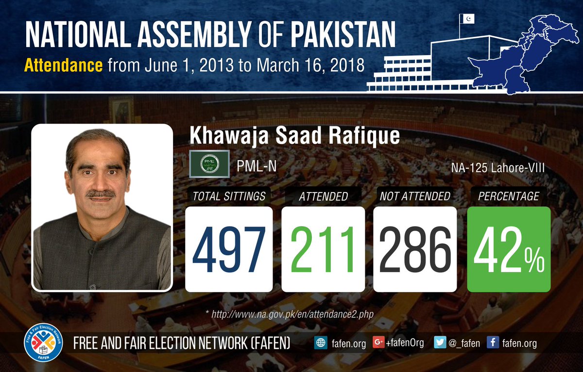 _FAFEN's tweet photo. #Attendance record of Mr. Khawaja Saad Rafique, Member of the National Assembly, between June 2013 and March 2018. 
For more details, visit: https://t.co/vVzCOpeAJx
#14thNationalAssembly #NationalAssembly https://t.co/FpoNpWwPV4