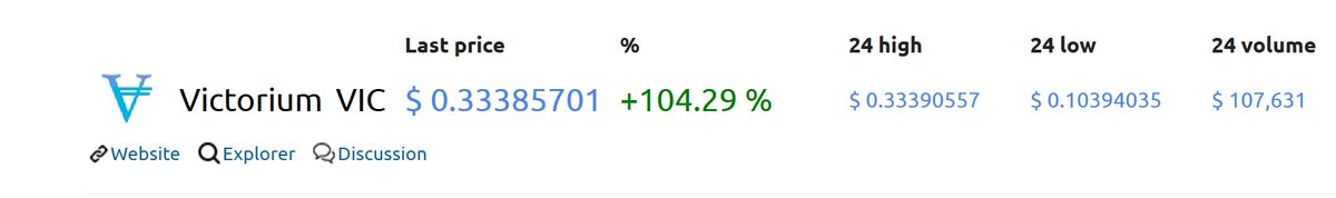 Victorium_Org's tweet photo. MORE THAN 100% ON 24 HOUR !! 
#VIC Last Price 0.00004995 (0.33 USD) for 1 VIC
TOP trending COIN on https://t.co/vw7sQvwmld
BUY/SELL: https://t.co/RUm4Jkl4Aa
BUY/SELL: https://t.co/wqXboSQoUf
#VICTORIUM #MAX #RETWEET https://t.co/VfQ0UAe8QK