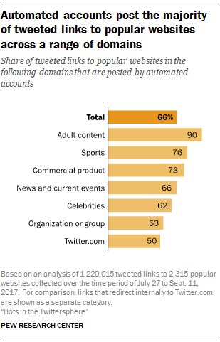 Latest <a href="/pewresearch/">Pew Research Center</a> study found that 66% of all tweeted links to popular websites were likely shared by automated accounts, rather than human users. pewrsr.ch/2uUSL58