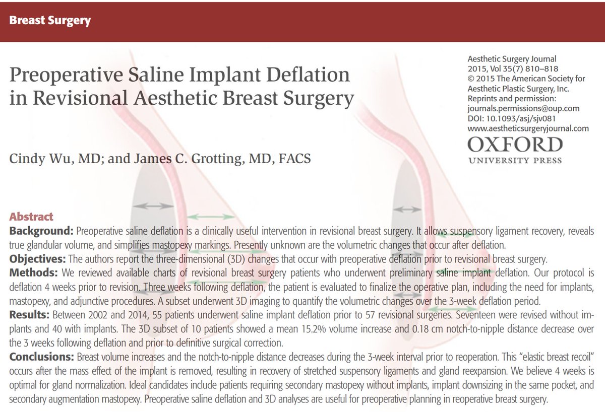 hunter_alexan's tweet photo. Drs. Wu and Grotting report the 3D changes that occur with preoperative deflation prior to revisional #breastsurgery: https://t.co/UFaGUnM7pm #breastimplants #plasticsurgery #breastaugmentation #TransparentAbstract @CindyWuMD @jcgrotting https://t.co/bnnkXf0QGl