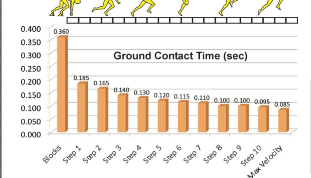 grahamsprints's tweet photo. Great graph showing an elite sprinter's block to vmax change in ground contact time. "The purpose of the start is to aggressively push yourself into a tall running posture." -Vince Anderson #anklestiffness https://t.co/3mY6As3DGZ