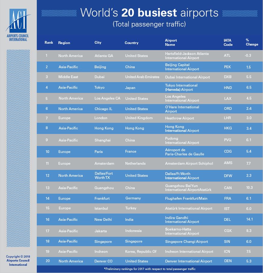 DXBMediaOffice's tweet photo. Airports Council International:#Dubai International Airport ranked 3rd among top 20 busiest airports (total passenger traffic). DXB is also the  world’s busiest in terms of international passengers. https://t.co/NrvZZVFnfg