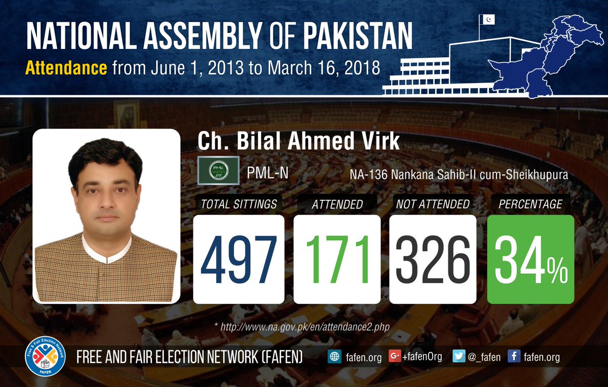 _FAFEN's tweet photo. #Attendance record of Mr. Ch. Bilal Ahmed Virk, Member of the National Assembly, between June 2013 and March 2018. 
For more details, visit: https://t.co/5MMvpiJsR9
#14thNationalAssembly #NationalAssembly https://t.co/kYXtOxd4Cs