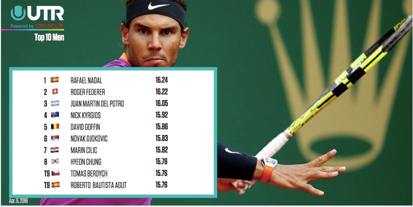 UTR_Sports_'s tweet photo. Happy Monday! Here's today's list of top 10 @ATPWorldTour &amp; @WTA players based on UTR! 
@RafaelNadal 🇪🇸 (UTR 16.24) took over the # 1 spot for the men &amp; @CaroWozniacki 🇩🇰 (UTR 13.34) is still holding down # 1 for the women!

#GetRated https://t.co/cAw5NmjrNV