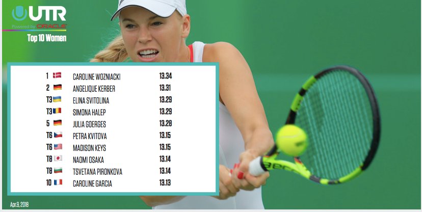 UTR_Sports_'s tweet photo. Happy Monday! Here's today's list of top 10 @ATPWorldTour &amp; @WTA players based on UTR! 
@RafaelNadal 🇪🇸 (UTR 16.24) took over the # 1 spot for the men &amp; @CaroWozniacki 🇩🇰 (UTR 13.34) is still holding down # 1 for the women!

#GetRated https://t.co/cAw5NmjrNV