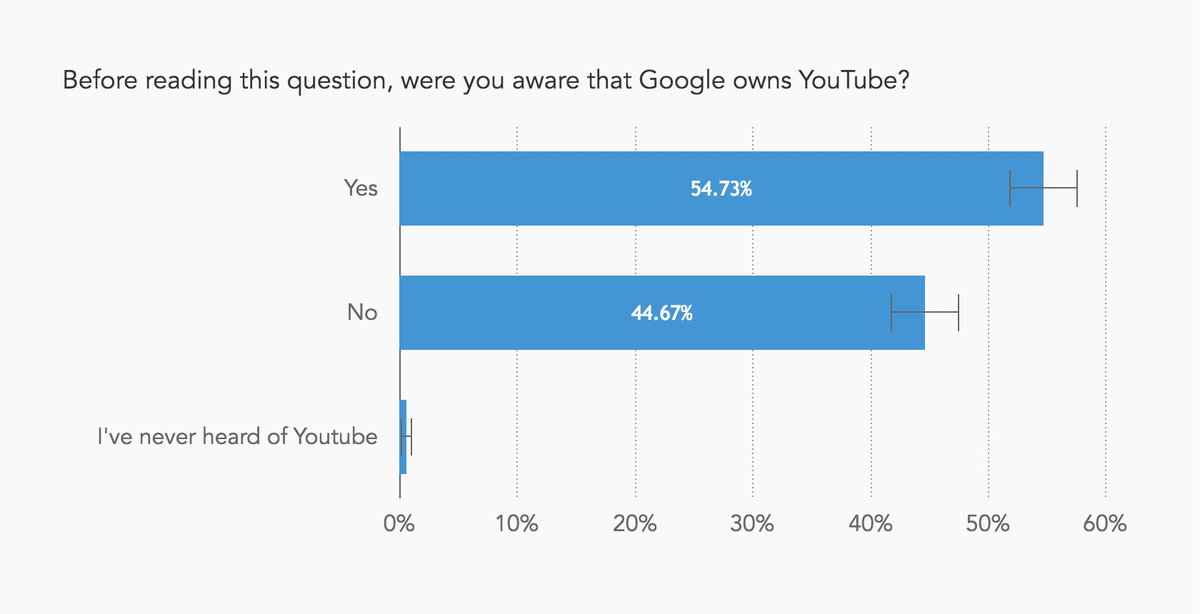 Did you know that Facebook owns Instagram? Nearly 57% of Americans we surveyed didn't. And that's a big #privacy problem. (Similarly, 45% don't know Google owns YouTube.) 

Details here: spreadprivacy.com/facebook-insta…