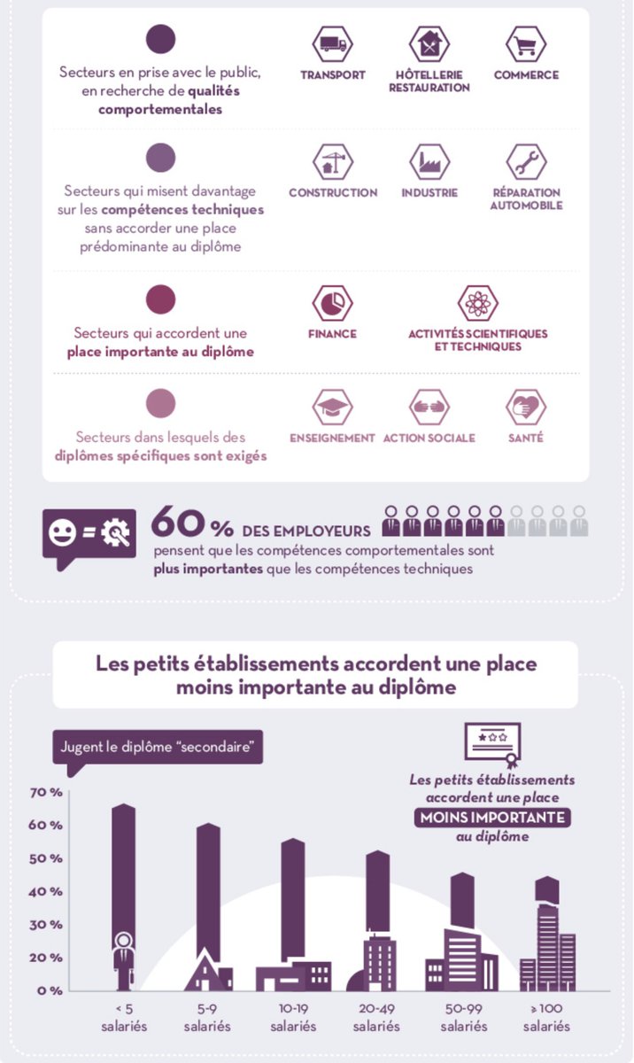 HtmyFR's tweet image. 🎓 #Infographie #Compétences #Employeurs | Pour 59% des #employeurs, le #diplôme n'est pas un critère essentiel ! 👩‍🎓via @pole_emploi &amp;amp; buff.ly/2E41T6W
