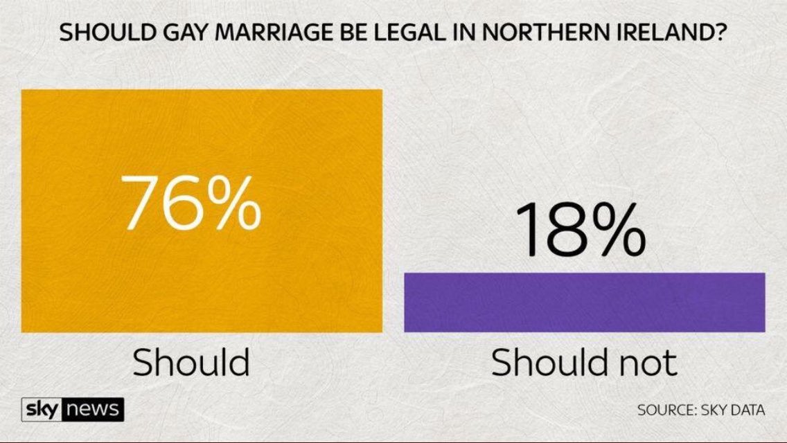 AmnestyUK_LGBTI's tweet photo. NEW POLL: 76% of #NorthernIreland public back #marriageequality — campaigners call for UK Government to legislate for #EqualMarriageNI https://t.co/qyFrU8Cpo0