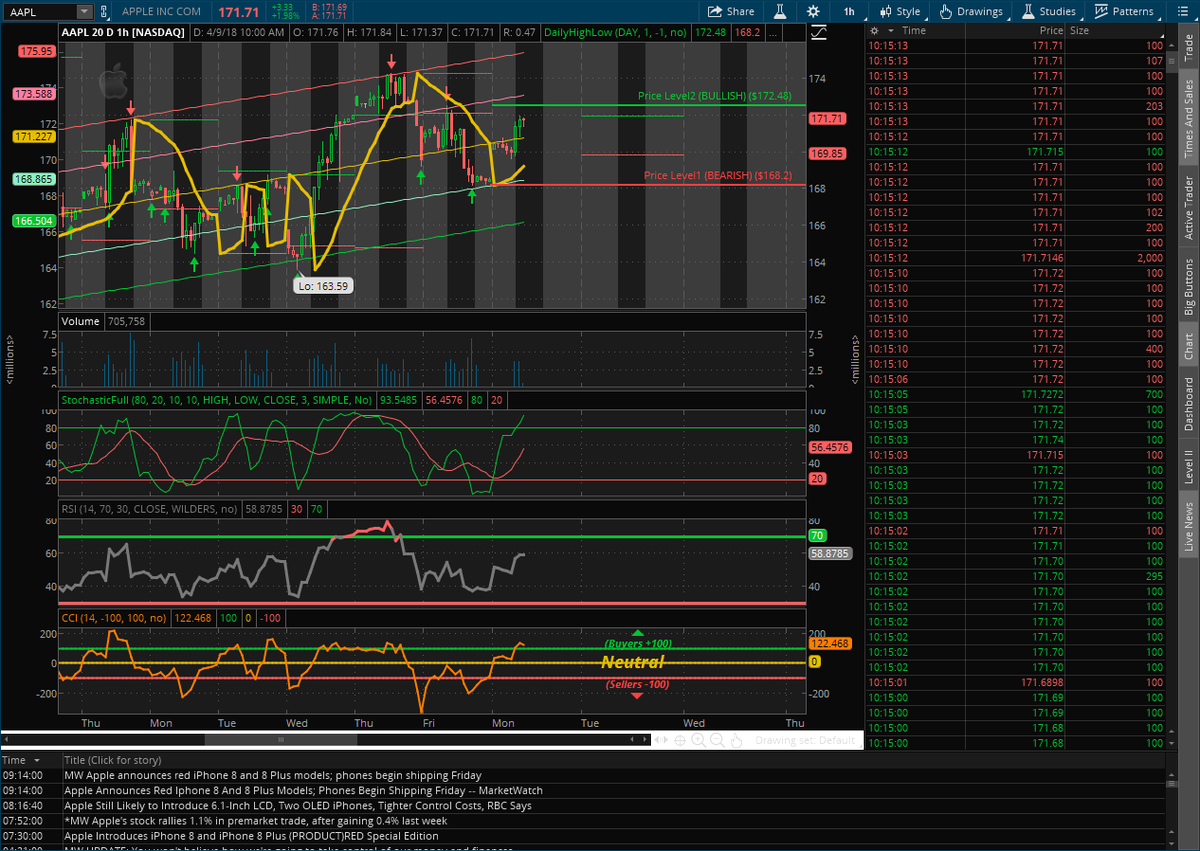 OwensAssetFund's tweet photo. $AAPL hourly trend is up according to #regressionchannel. #AAPL still below Friday's Daily-low 172.09. Overall neutral! https://t.co/aO9NanDm7H