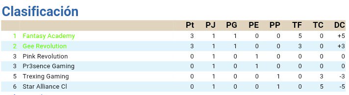 -Segunda-

Así concluye la primera jornada gg, buena suerte para la de esta semana