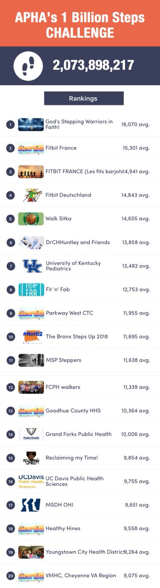 PublicHealth's tweet photo. WOW! We walked more than 2 billion steps! Thank you to everyone who took part in this year's APHA's #1BillionSteps Challenge, which wrapped up yesterday. Because of you, we more than doubled our goal! Way to go, teams! 👍👍👍 #NPHW https://t.co/dOf9P0un6S