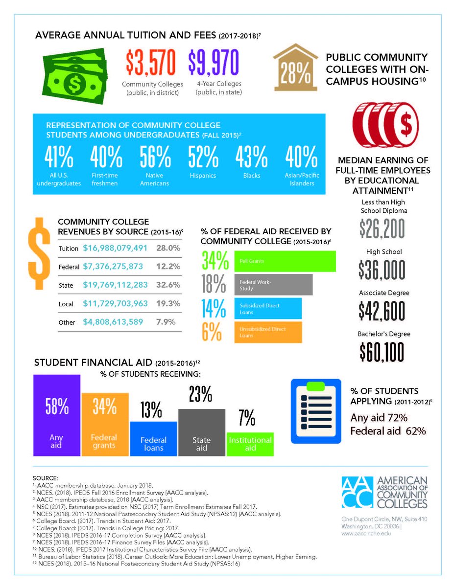 NACACedu's tweet photo. Did you know that 28% of public community colleges have on-campus housing? #ThisIsCollege @College_Promise @Comm_College https://t.co/qo9uHq1jwS