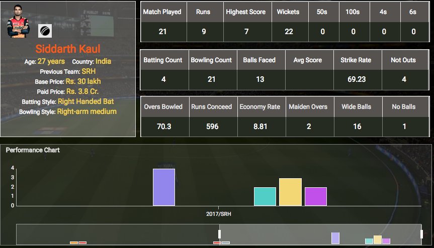 CrictixBizViz's tweet photo. Match 4 - #IPL11 | Impact #Bowler Analysis | #SRHvRR
#Kaul strikes twice & #RR struggling 97/6
#AuctionPrice - 3.8 Cr. | 15 Lac/Wkt cost to @SunRisers
Matches - 21
Wickets - 22
Economy - 8.8
Log on - https://t.co/SQ4wH7ApEa
#IPL2018 #CrictixIPL11 #BDB @BCCI @makeinindia https://t.co/xKYvxyB9ZD